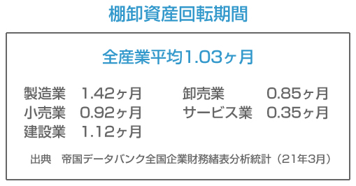 棚卸資産回転期間