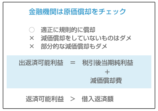 金融機関は原価償却をチェック