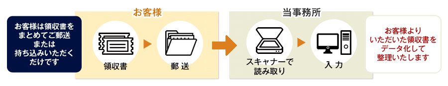 領収書はそのままお持ち込みください