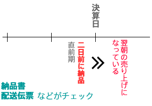 売上はどのような点が調査されますか