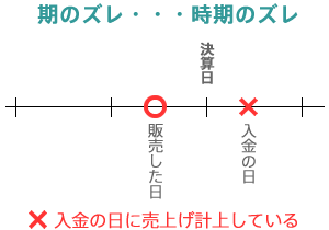 期ズレというのはどういうことでしょうか