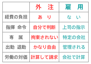 外注なのか？雇用なのか？