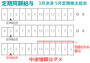 役員給与は、定期同額、定時株主総会から次の総会まで同額が原則