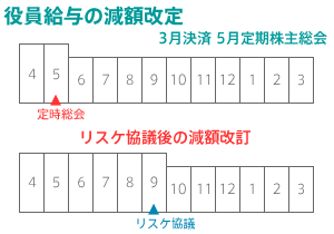 役員給与を減額改定できる場合