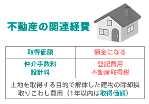 不動産の仲介手数料は土地・建物の取得価額になる