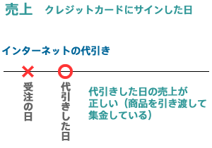 クレジットカードの取引、インターネットでの代引きの取引の注意点は