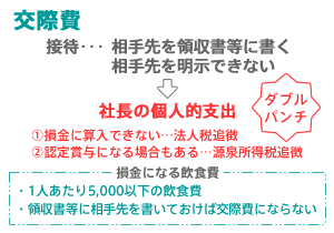 交際費では、接待した相手先を明示