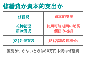 修繕費か　資本的支出か