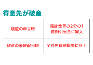 得意先が破産したときは