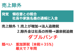 売上の除外があった場合はどうなりますか