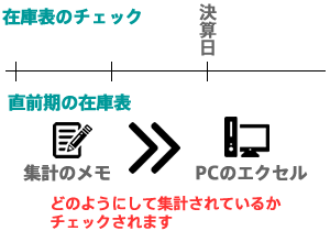 在庫はどのような点が調査されますか