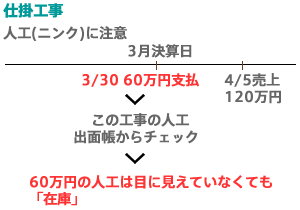 建設業では、仕掛工事がチェックされます