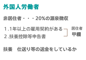 外国人労働者を雇用している場合は